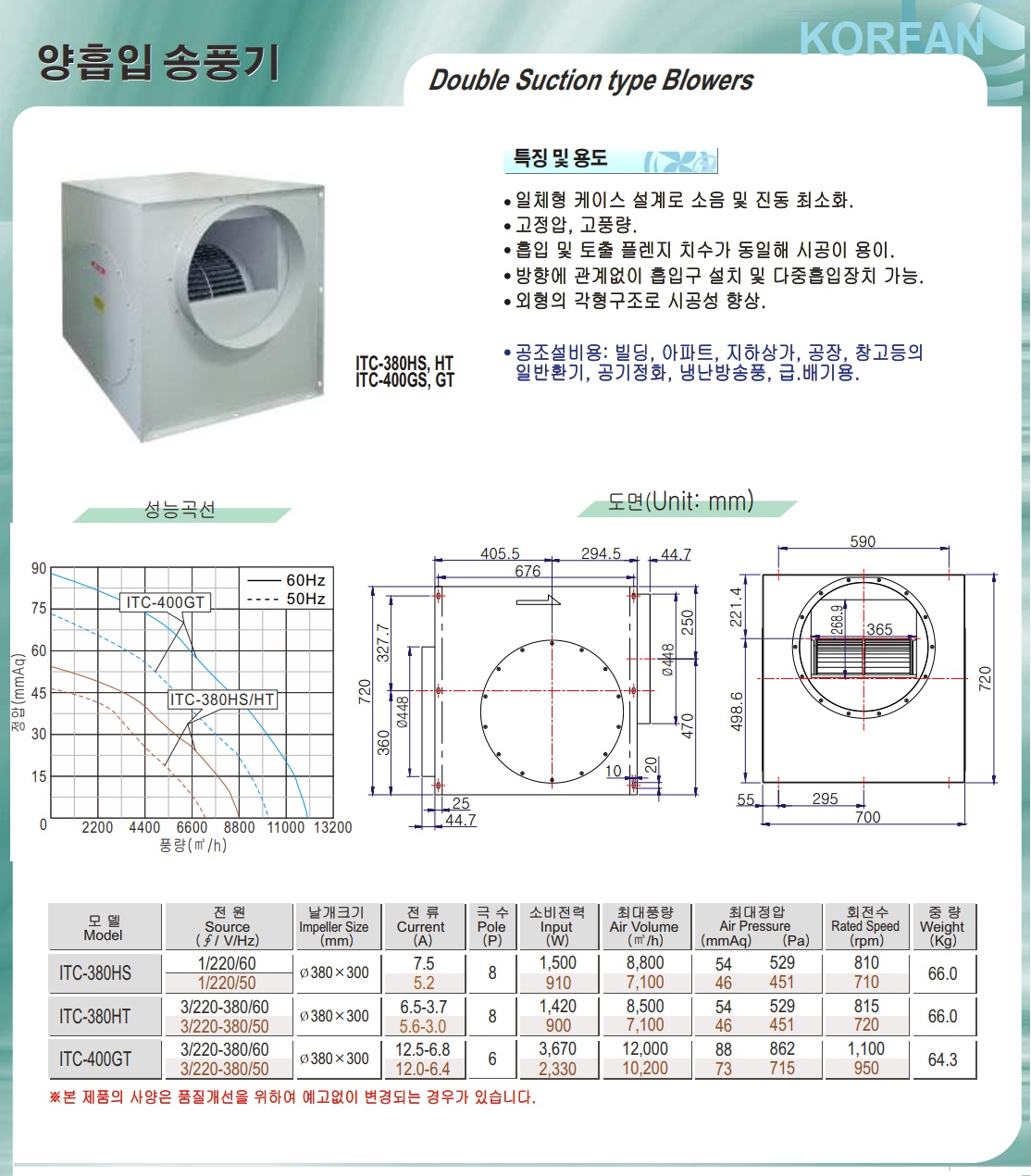 Quạt ly tâm hộp ITC-400GT thong so